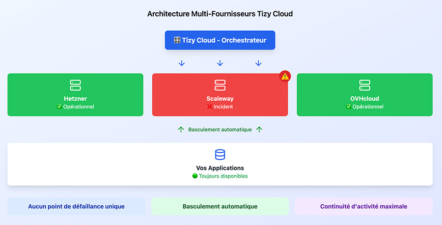 Schéma de l'architecture multi fournisseurs Tizy