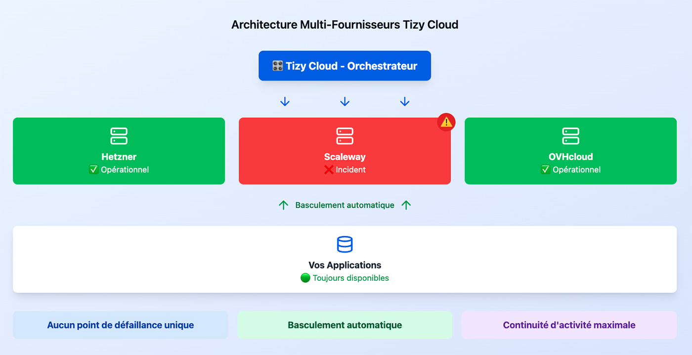 Schéma de l'architecture multi fournisseurs Tizy